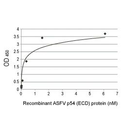 ASFV p54 antibody [HL1289] (GTX636703)