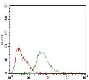 Anti-Syndecan-1 / CD138 antibody [1A3H4] used in Flow cytometry (FCM). GTX00451