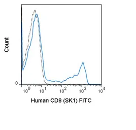 Anti-CD8 antibody [SK1] (FITC) used in Flow cytometry (FCM). GTX01468-06
