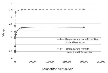 Anti-Fibronectin antibody [N1N2], N-term used in ELISA (ELISA). GTX112794