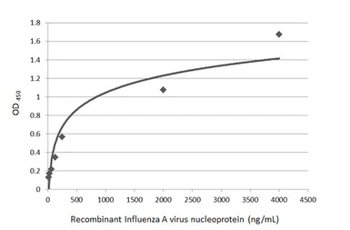 Anti-Influenza A virus Nucleoprotein antibody used in ELISA (ELISA). GTX125989
