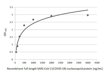 SARS-CoV-2 (COVID-19) Nucleocapsid protein, His tag. GTX135592-pro