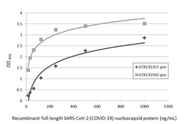 SARS-CoV-2 (COVID-19) Nucleocapsid protein, His tag. GTX135592-pro