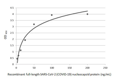 SARS-CoV-2 (COVID-19) Nucleocapsid protein, His tag. GTX135592-pro