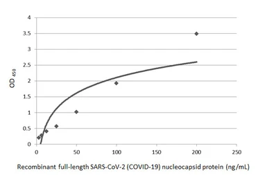 SARS-CoV-2 (COVID-19) Nucleocapsid protein, His tag. GTX135592-pro