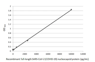 SARS-CoV-2 (COVID-19) Nucleocapsid protein, His tag. GTX135592-pro