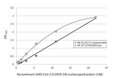 SARS-CoV-2 (COVID-19) Nucleocapsid protein, His tag. GTX135592-pro