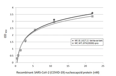 SARS-CoV-2 (COVID-19) Nucleocapsid protein, His tag. GTX135592-pro
