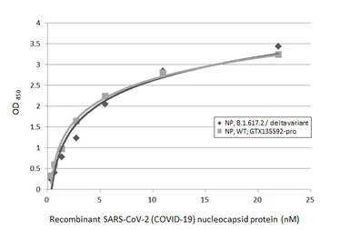 SARS-CoV-2 (COVID-19) Nucleocapsid protein, His tag. GTX135592-pro