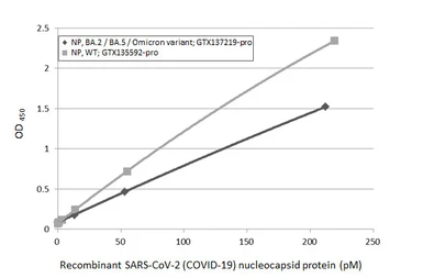 SARS-CoV-2 (COVID-19) Nucleocapsid protein, His tag. GTX135592-pro
