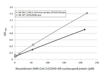 SARS-CoV-2 (COVID-19) Nucleocapsid protein, His tag. GTX135592-pro