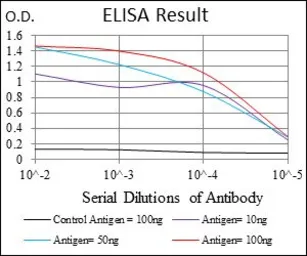 Anti-PAI-1 antibody [1D5] used in ELISA (ELISA). GTX60537