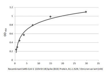 Anti-SARS-CoV / SARS-CoV-2 (COVID-19) spike antibody [1A9] used in ELISA (ELISA). GTX632604