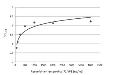 Anti-Enterovirus 71 VP1 antibody [GT185] used in ELISA (ELISA). GTX633390