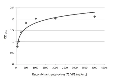 Anti-Enterovirus 71 VP1 antibody [GT9512] used in ELISA (ELISA). GTX633583