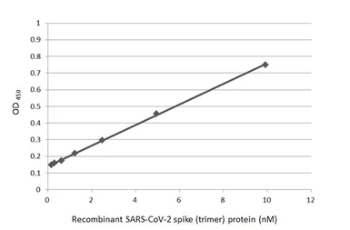 Anti-SARS-CoV-2 (COVID-19) Spike S1 antibody [HL6] used in ELISA (ELISA). GTX635654