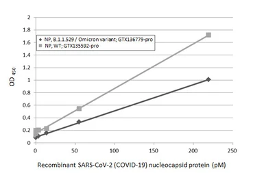 Anti-SARS-CoV-2 (COVID-19) Nucleocapsid antibody [HL448] (HRP) used in ELISA (ELISA). GTX635686-01