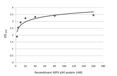 Anti-ASFV p54 antibody [GT853] used in ELISA (ELISA). GTX635690