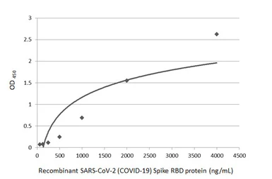 Anti-SARS-CoV-2 (COVID-19) Spike RBD antibody [HL257] used in ELISA (ELISA). GTX635692