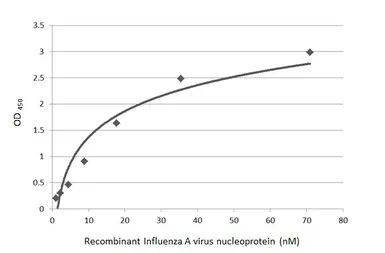 Anti-Influenza A virus Nucleoprotein antibody [HL1103] used in ELISA (ELISA). GTX636318
