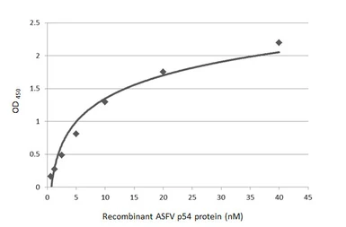 Anti-ASFV p54 antibody [HL1219] used in ELISA (ELISA). GTX636563