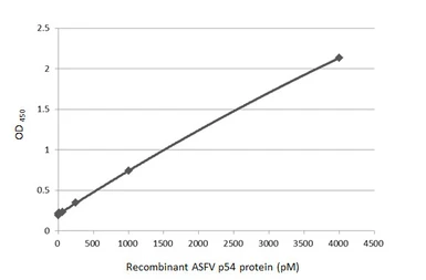 Anti-ASFV p54 antibody [HL1219] used in ELISA (ELISA). GTX636563