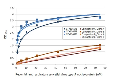 Anti-Respiratory Syncytial virus Nucleoprotein antibody [HL1248] used in ELISA (ELISA). GTX636650