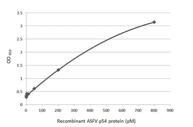 Anti-ASFV p54 antibody [HL1286] used in ELISA (ELISA). GTX636700