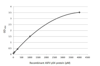 Anti-ASFV p54 antibody [HL1287] used in ELISA (ELISA). GTX636701