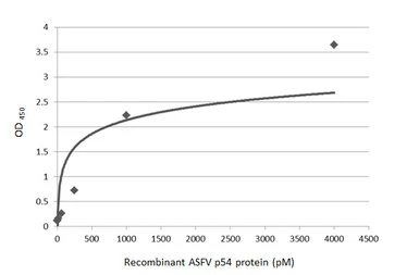 Anti-ASFV p54 antibody [HL1287] used in ELISA (ELISA). GTX636701