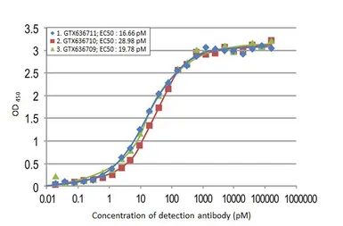 Anti-Respiratory Syncytial virus Nucleoprotein antibody [HL1295] used in ELISA (ELISA). GTX636709