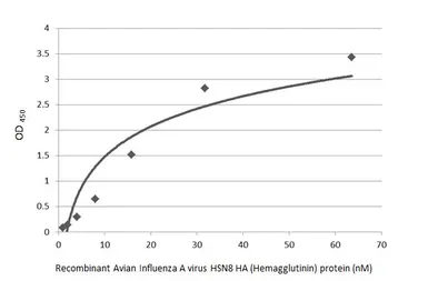 Anti-Avian Influenza A virus H5N8 HA (Hemagglutinin) antibody [HL1550] used in ELISA (ELISA). GTX637025