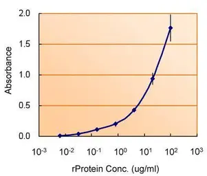 Anti-TSG101 antibody [4A10] used in ELISA (ELISA). GTX70255